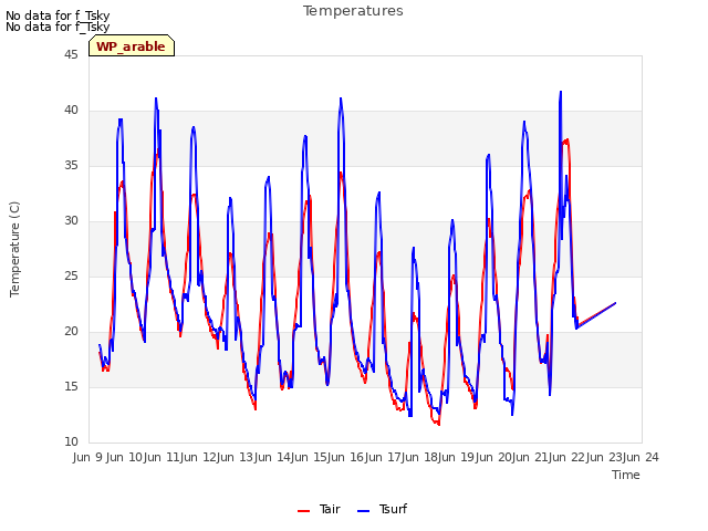 plot of Temperatures