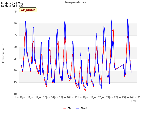 plot of Temperatures