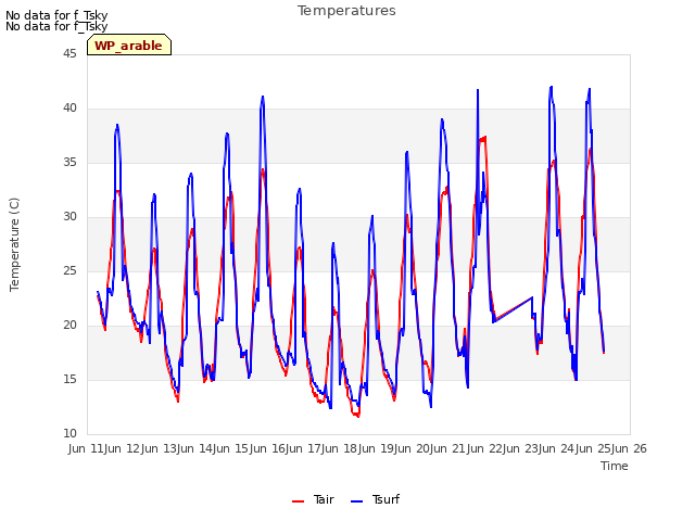 plot of Temperatures