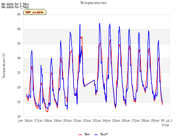 plot of Temperatures