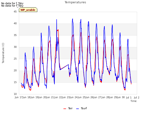 plot of Temperatures