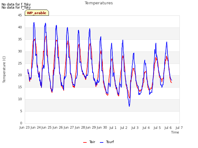 plot of Temperatures