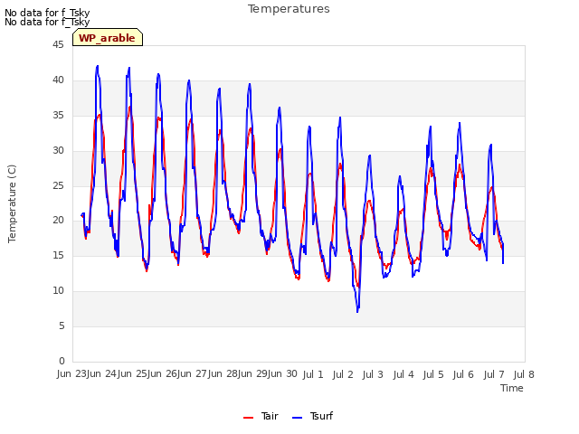 plot of Temperatures