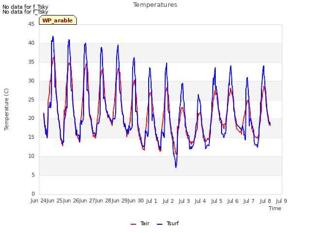 plot of Temperatures