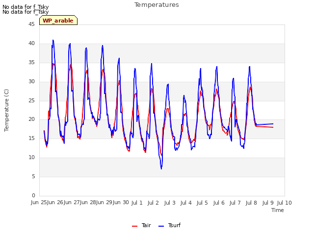 plot of Temperatures