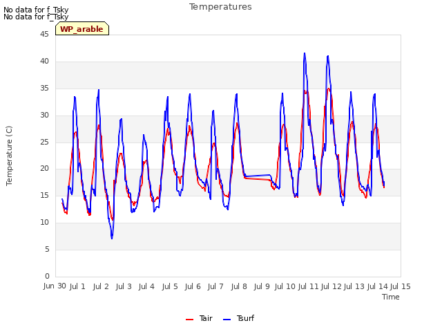 plot of Temperatures