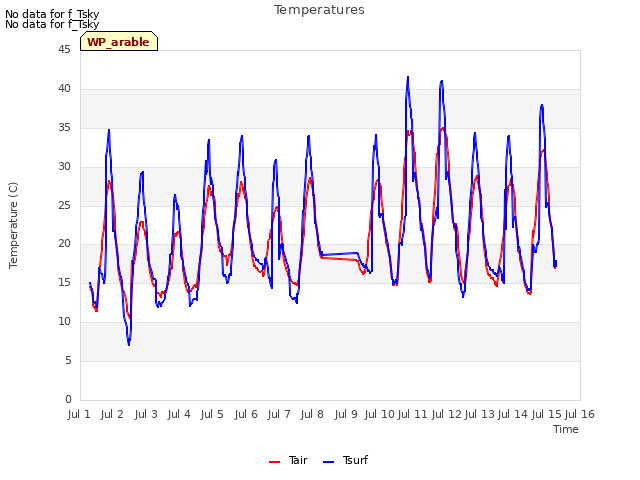 plot of Temperatures