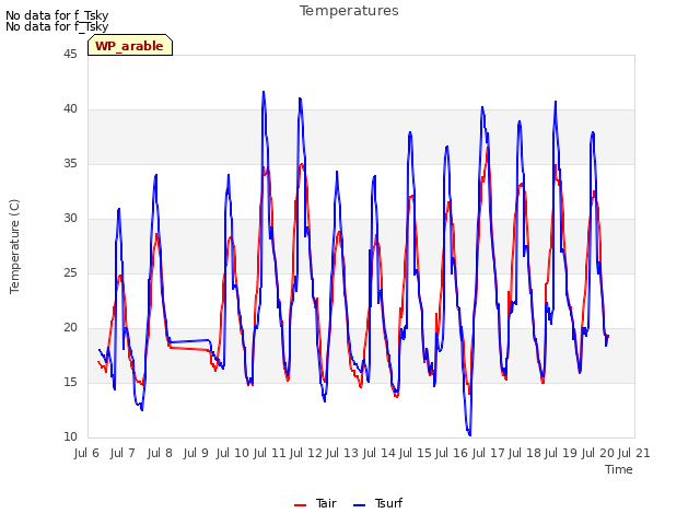 plot of Temperatures