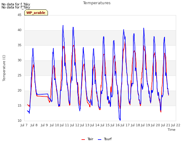 plot of Temperatures