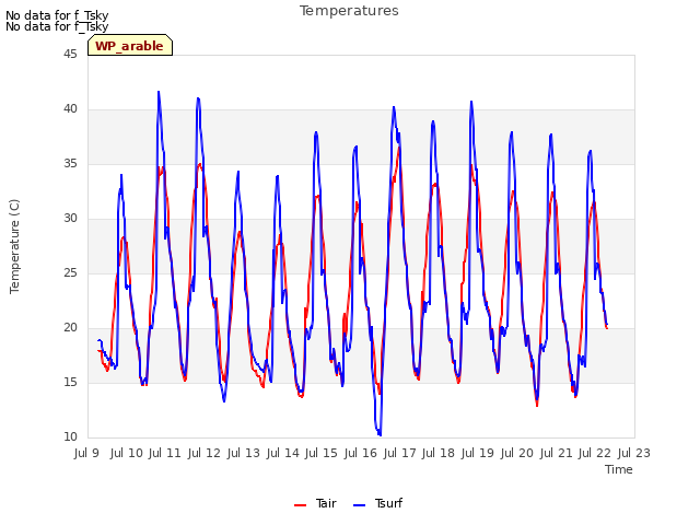 plot of Temperatures