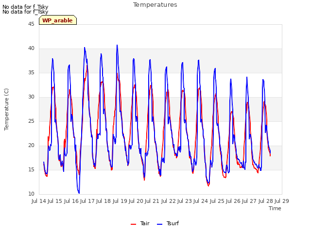 plot of Temperatures