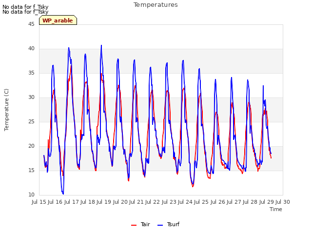 plot of Temperatures