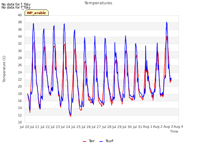 plot of Temperatures