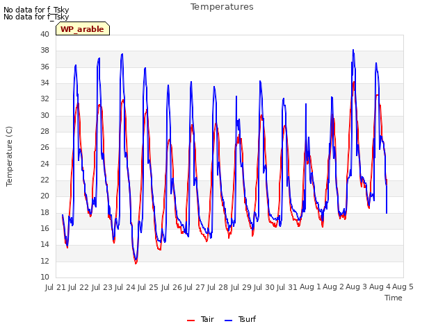 plot of Temperatures