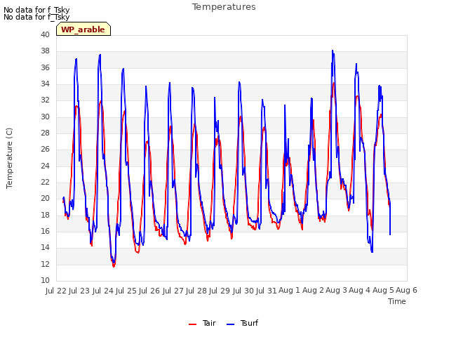 plot of Temperatures