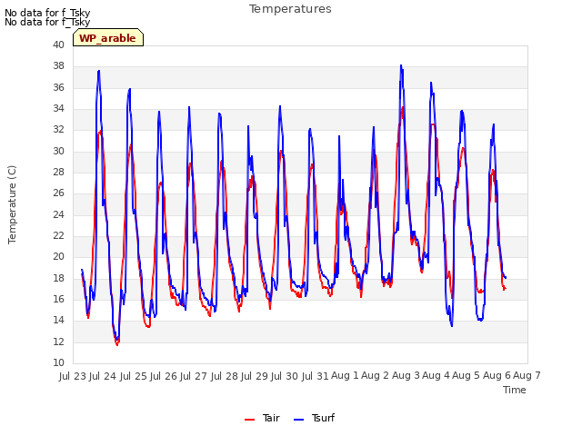 plot of Temperatures