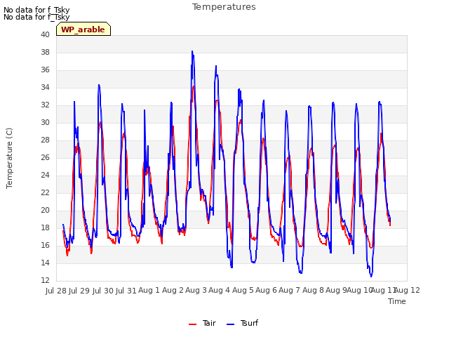 plot of Temperatures