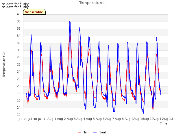 plot of Temperatures