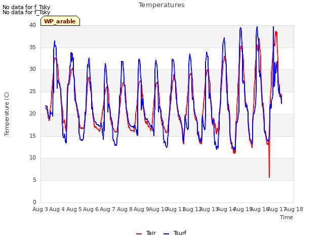 plot of Temperatures