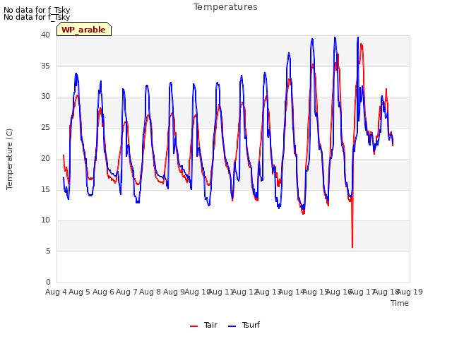 plot of Temperatures