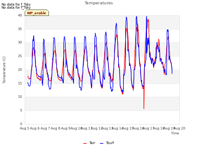 plot of Temperatures