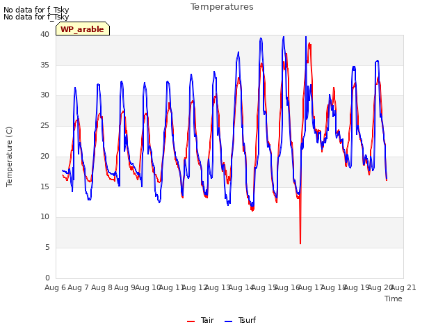 plot of Temperatures