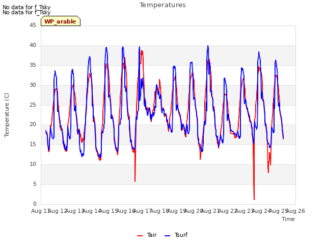 plot of Temperatures