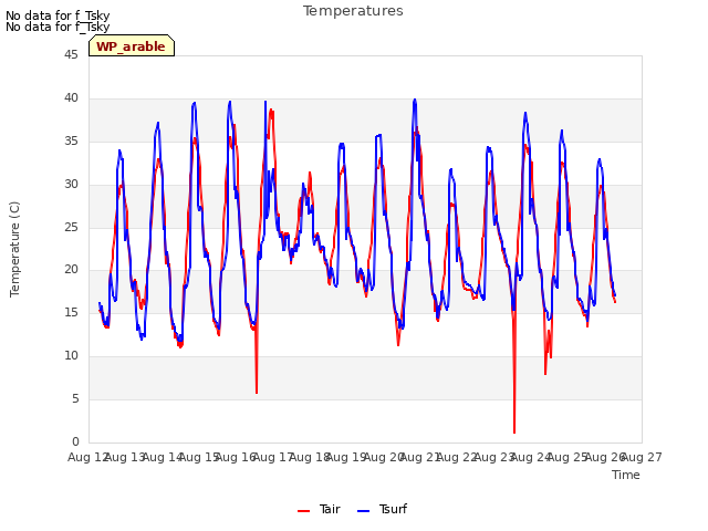 plot of Temperatures