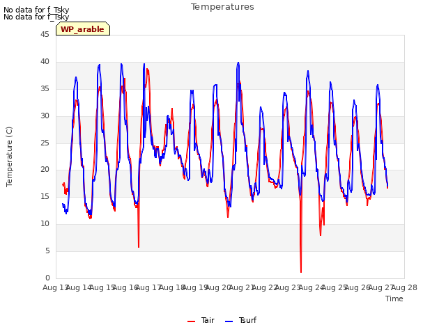 plot of Temperatures