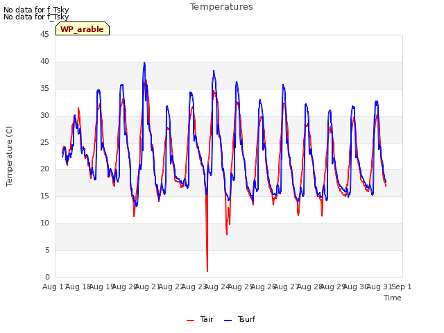 plot of Temperatures