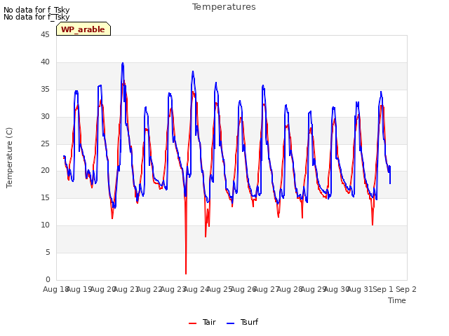 plot of Temperatures