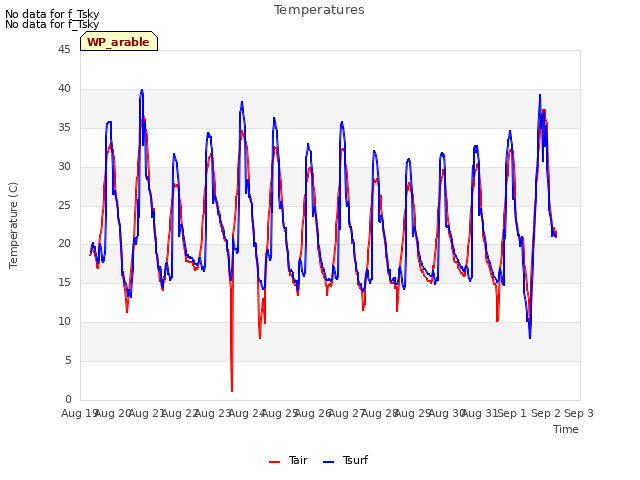 plot of Temperatures