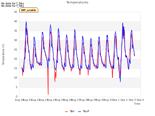 plot of Temperatures