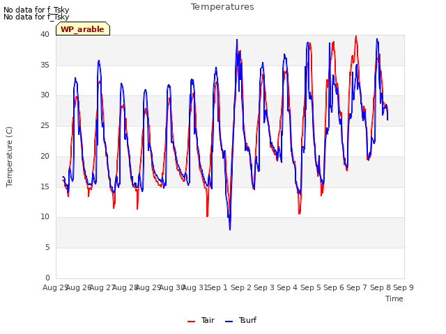 plot of Temperatures