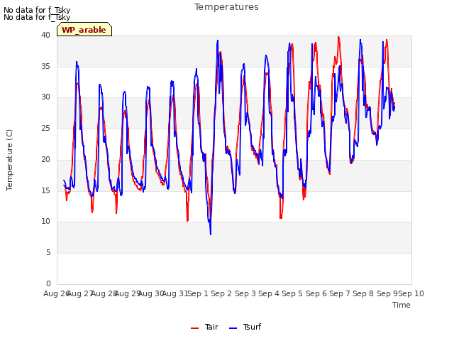 plot of Temperatures