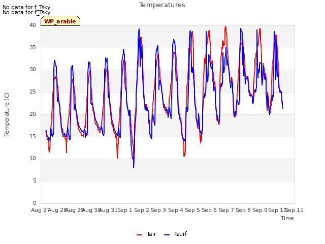 plot of Temperatures