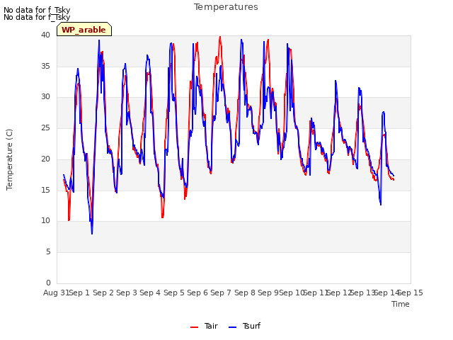 plot of Temperatures