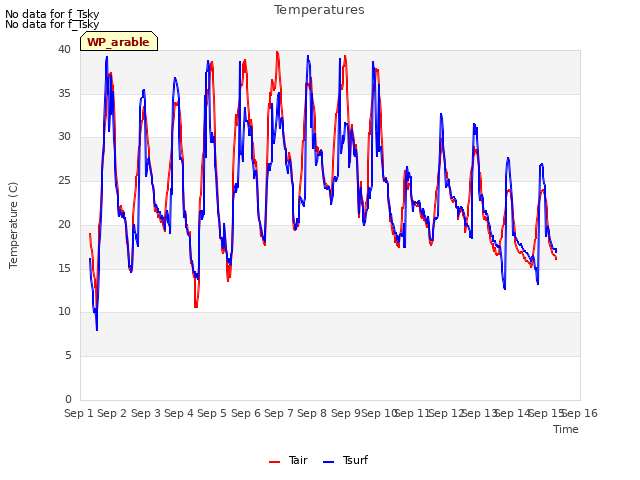 plot of Temperatures