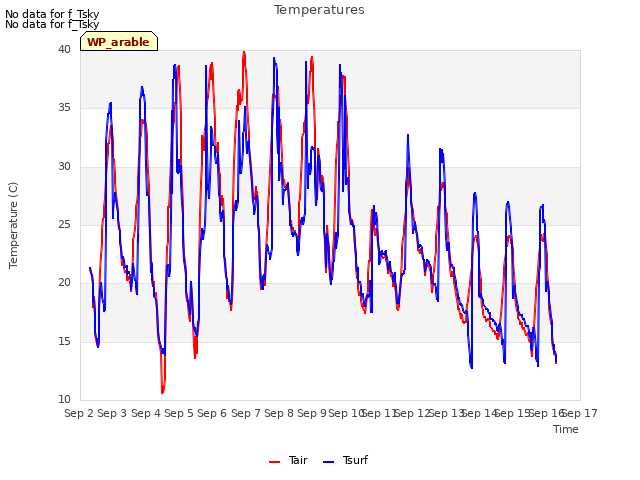 plot of Temperatures