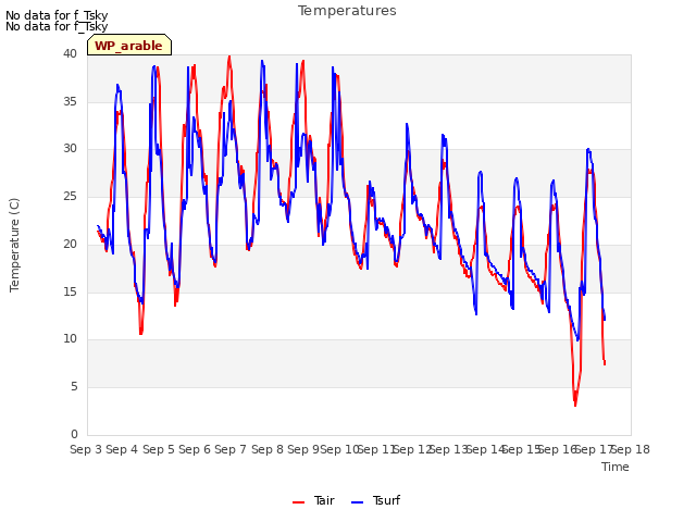 plot of Temperatures