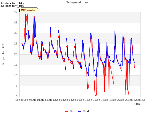 plot of Temperatures