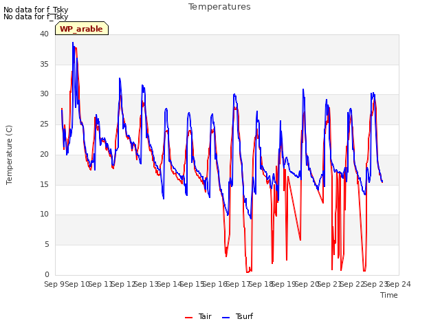 plot of Temperatures