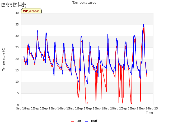 plot of Temperatures