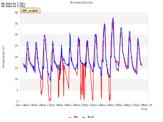 plot of Temperatures