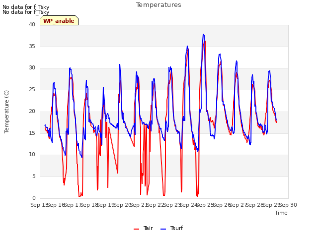 plot of Temperatures