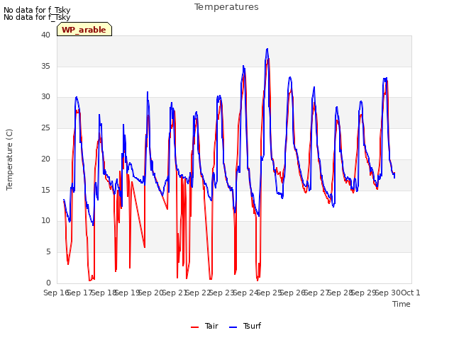 plot of Temperatures