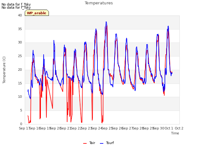 plot of Temperatures