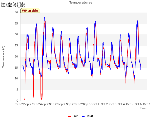 plot of Temperatures