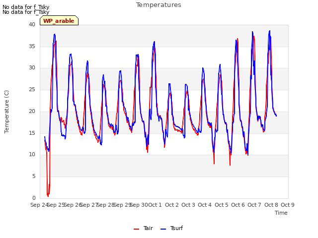 plot of Temperatures