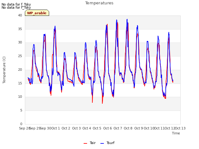 plot of Temperatures